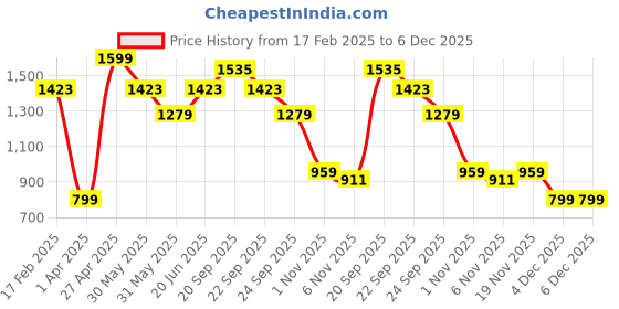 myntra.com Allen Solly Junior Boys Colourblocked Polo Collar T-shirt allen solly junior Price History Graph from 17 Feb 2025 to 6 Dec 2025