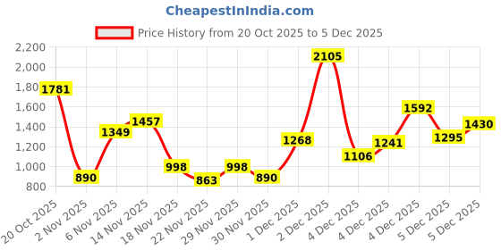 myntra.com Allen Solly Junior Boys Colourblocked - Printed Tailored Jacket allen solly junior Price History Graph from 20 Oct 2025 to 5 Dec 2025