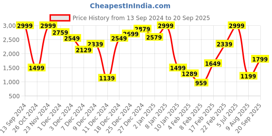 myntra.com Allen Solly Junior Boys Colourblocked Puffer Jacket allen solly junior Price History Graph from 13 Sep 2024 to 20 Sep 2025