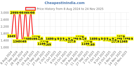 myntra.com Allen Solly Junior Boys Colourblocked Puffer Jacket allen solly junior Price History Graph from 8 Aug 2024 to 22 Nov 2025