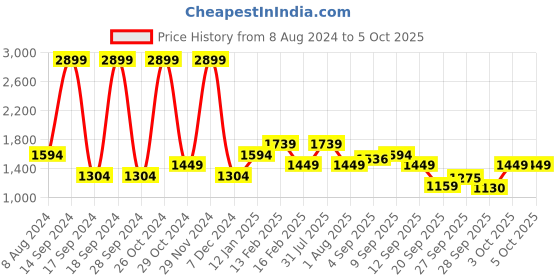 myntra.com Allen Solly Junior Boys Colourblocked Puffer Jacket allen solly junior Price History Graph from 8 Aug 2024 to 3 Oct 2025