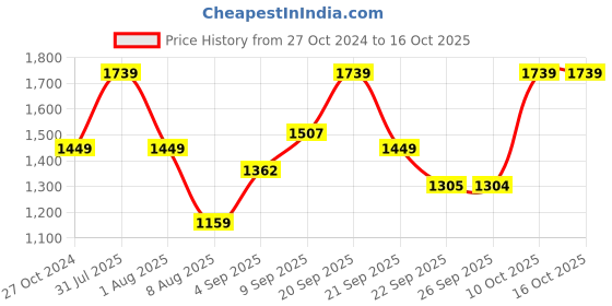 myntra.com Allen Solly Junior Boys Colourblocked Puffer Jacket allen solly junior Price History Graph from 27 Oct 2024 to 16 Oct 2025