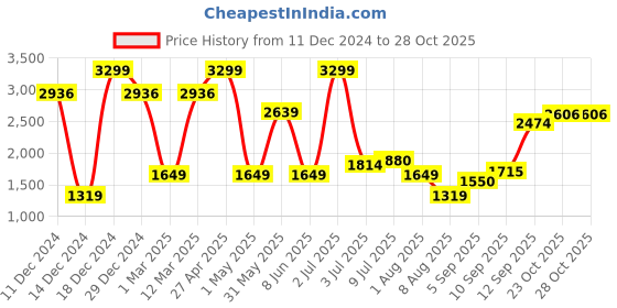 myntra.com Allen Solly Junior Boys Colourblocked Puffer Jacket allen solly junior Price History Graph from 11 Dec 2024 to 28 Oct 2025