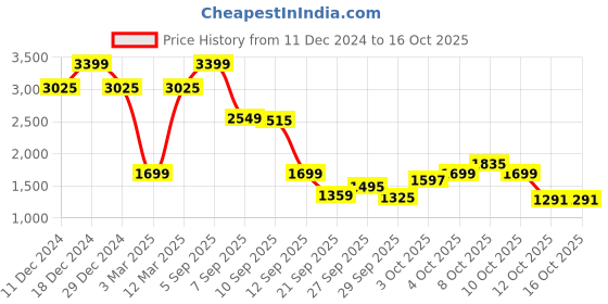 myntra.com Allen Solly Junior Boys Colourblocked Puffer Jacket allen solly junior Price History Graph from 11 Dec 2024 to 16 Oct 2025