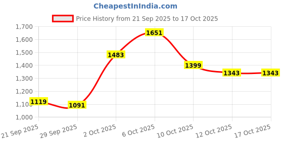 myntra.com Allen Solly Junior Boys Colourblocked Puffer Jacket allen solly junior Price History Graph from 21 Sep 2025 to 15 Oct 2025