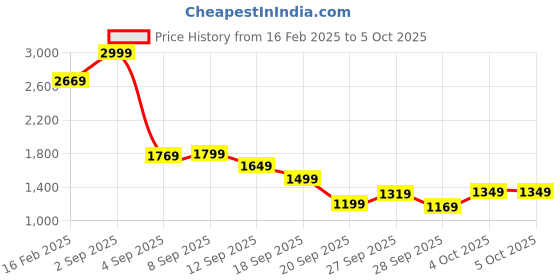 myntra.com Allen Solly Junior Boys Colourblocked Puffer Jacket with Patchwork allen solly junior Price History Graph from 16 Feb 2025 to 4 Oct 2025