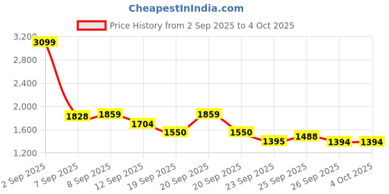 myntra.com Allen Solly Junior Boys Colourblocked Puffer Jacket with Patchwork allen solly junior Price History Graph from 2 Sep 2025 to 4 Oct 2025