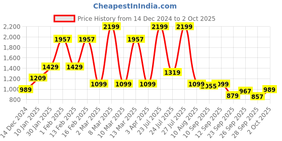 myntra.com Allen Solly Junior Boys Colourblocked Pullover allen solly junior Price History Graph from 14 Dec 2024 to 2 Oct 2025
