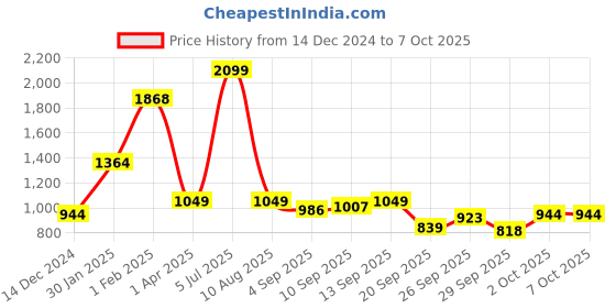 myntra.com Allen Solly Junior Boys Colourblocked Pullover allen solly junior Price History Graph from 14 Dec 2024 to 4 Oct 2025