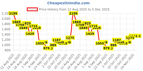 myntra.com Allen Solly Junior Boys Colourblocked Pullover allen solly junior Price History Graph from 12 Aug 2025 to 5 Dec 2025