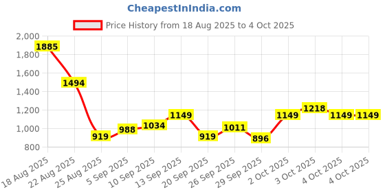 myntra.com Allen Solly Junior Boys Colourblocked Pullover allen solly junior Price History Graph from 18 Aug 2025 to 4 Oct 2025