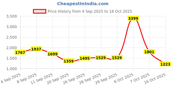 myntra.com Allen Solly Junior Boys Colourblocked Reversible Puffer Jacket allen solly junior Price History Graph from 4 Sep 2025 to 16 Oct 2025