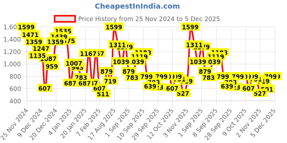 myntra.com Allen Solly Junior Boys Colourblocked Round Neck Long Sleeves Pullover Sweatshirt allen solly junior Price History Graph from 25 Nov 2024 to 5 Dec 2025