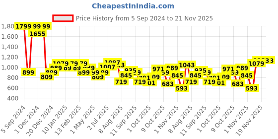 myntra.com Allen Solly Junior Boys Colourblocked Sweatshirt allen solly junior Price History Graph from 5 Sep 2024 to 21 Nov 2025