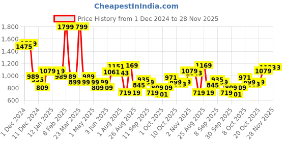 myntra.com Allen Solly Junior Boys Colourblocked Sweatshirt allen solly junior Price History Graph from 1 Dec 2024 to 28 Nov 2025