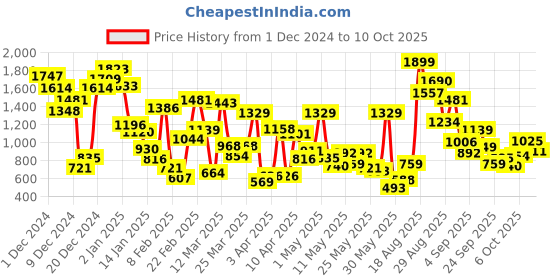myntra.com Allen Solly Junior Boys Colourblocked Sweatshirt allen solly junior Price History Graph from 1 Dec 2024 to 10 Oct 2025