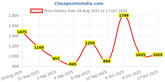 myntra.com Allen Solly Junior Boys Colourblocked Sweatshirt allen solly junior Price History Graph from 19 Aug 2025 to 16 Oct 2025