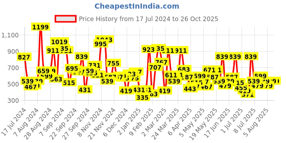 myntra.com Allen Solly Junior Boys Colourblocked T-shirt allen solly junior Price History Graph from 17 Jul 2024 to 25 Oct 2025