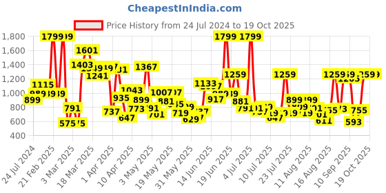 myntra.com Allen Solly Junior Boys Colourblocked Track Pants allen solly junior Price History Graph from 24 Jul 2024 to 19 Oct 2025