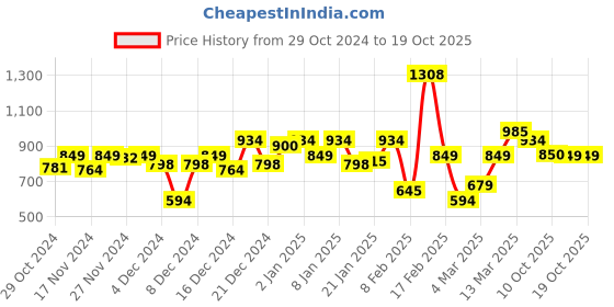 myntra.com Allen Solly Junior Boys Conversational Printed Cotton T-shirt allen solly junior Price History Graph from 29 Oct 2024 to 19 Oct 2025