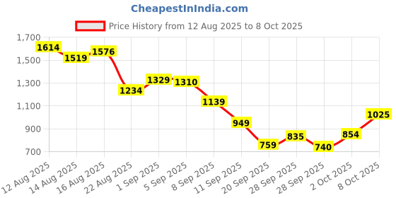 myntra.com Allen Solly Junior Boys Conversational Printed Hooded Sweatshirt allen solly junior Price History Graph from 12 Aug 2025 to 4 Oct 2025