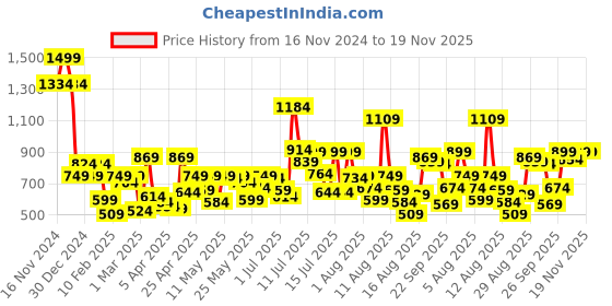 myntra.com Allen Solly Junior Boys Conversational Printed Mid-Rise Cotton Regular Shorts allen solly junior Price History Graph from 16 Nov 2024 to 19 Nov 2025