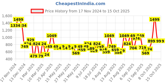 myntra.com Allen Solly Junior Boys Conversational Printed Mid Rise Shorts allen solly junior Price History Graph from 17 Nov 2024 to 14 Oct 2025