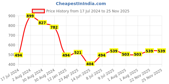 myntra.com Allen Solly Junior Boys Conversational Printed Polo Collar Cotton T-shirt allen solly junior Price History Graph from 17 Jul 2024 to 25 Nov 2025