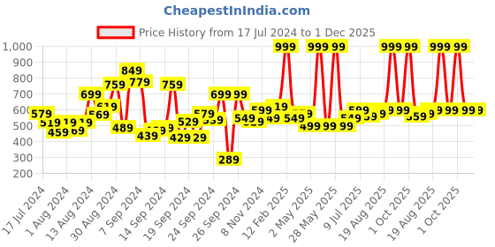 myntra.com Allen Solly Junior Boys Conversational Printed Polo Collar Cotton T-shirt allen solly junior Price History Graph from 17 Jul 2024 to 30 Nov 2025