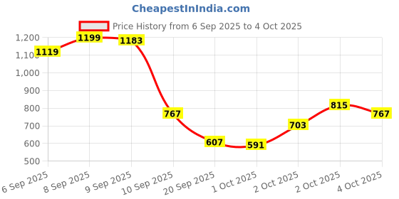 myntra.com Allen Solly Junior Boys Conversational Printed Polo Collar Cotton T-shirt allen solly junior Price History Graph from 6 Sep 2025 to 4 Oct 2025