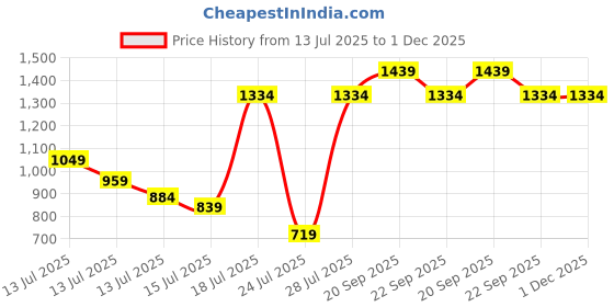 myntra.com Allen Solly Junior Boys Conversational Printed Polo Collar Pure Cotton Regular Fit T-shirt allen solly junior Price History Graph from 13 Jul 2025 to 1 Dec 2025
