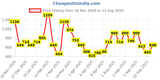 myntra.com Allen Solly Junior Boys Conversational Printed Polo Collar Short Sleeves T-shirt allen solly junior Price History Graph from 18 Nov 2024 to 23 Sep 2025