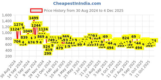 myntra.com Allen Solly Junior Boys Conversational Printed Polo Collar T-Shirt allen solly junior Price History Graph from 30 Aug 2024 to 4 Dec 2025