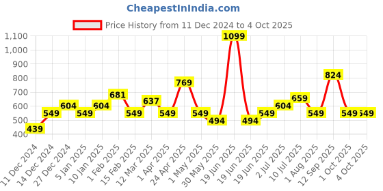 myntra.com Allen Solly Junior Boys Conversational Printed Pure Cotton Joggers allen solly junior Price History Graph from 11 Dec 2024 to 4 Oct 2025