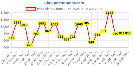 myntra.com Allen Solly Junior Boys Conversational Printed Pure Cotton T-shirt allen solly junior Price History Graph from 2 Feb 2025 to 26 Oct 2025