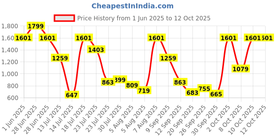 myntra.com Allen Solly Junior Boys Conversational Printed Regular Fit Cotton Shorts allen solly junior Price History Graph from 1 Jun 2025 to 12 Oct 2025