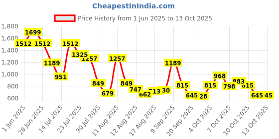 myntra.com Allen Solly Junior Boys Conversational Printed Regular Fit Cotton Shorts allen solly junior Price History Graph from 1 Jun 2025 to 12 Oct 2025