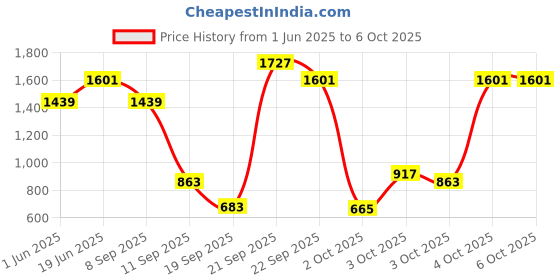 myntra.com Allen Solly Junior Boys Conversational Printed Regular Fit Shorts allen solly junior Price History Graph from 1 Jun 2025 to 4 Oct 2025