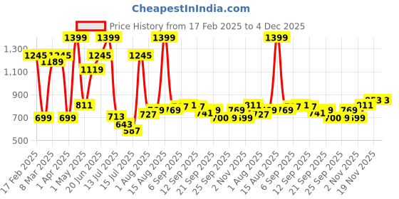 myntra.com Allen Solly Junior Boys Conversational Printed Round Neck Cotton T-shirt allen solly junior Price History Graph from 17 Feb 2025 to 4 Dec 2025