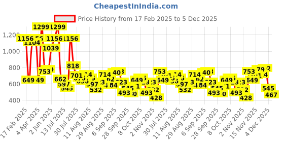 myntra.com Allen Solly Junior Boys Conversational Printed Round Neck Cotton T-shirt allen solly junior Price History Graph from 17 Feb 2025 to 4 Dec 2025
