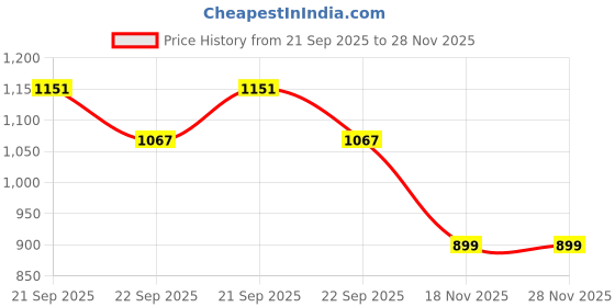 myntra.com Allen Solly Junior Boys Conversational Printed Round Neck Cotton T-shirt allen solly junior Price History Graph from 21 Sep 2025 to 28 Nov 2025