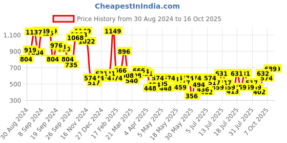 myntra.com Allen Solly Junior Boys Conversational Printed Round Neck T-shirt allen solly junior Price History Graph from 30 Aug 2024 to 15 Oct 2025