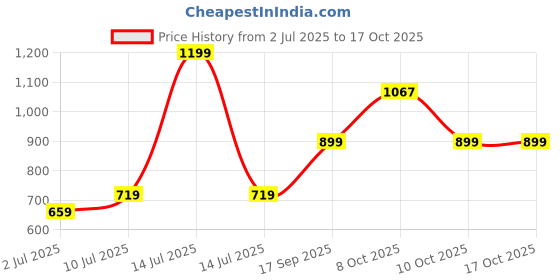 myntra.com Allen Solly Junior Boys Conversational Printed Round Neck T-shirt allen solly junior Price History Graph from 2 Jul 2025 to 4 Oct 2025
