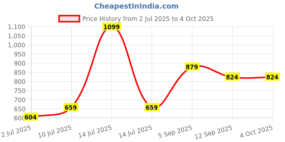 myntra.com Allen Solly Junior Boys Conversational Printed Round Neck T-shirt allen solly junior Price History Graph from 2 Jul 2025 to 4 Oct 2025