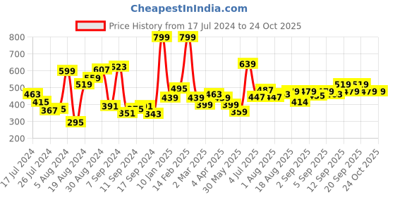 myntra.com Allen Solly Junior Boys Conversational Printed Round Neck Tshirt allen solly junior Price History Graph from 17 Jul 2024 to 24 Oct 2025