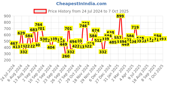 myntra.com Allen Solly Junior Boys Conversational Printed Round Neck Tshirt allen solly junior Price History Graph from 24 Jul 2024 to 4 Oct 2025