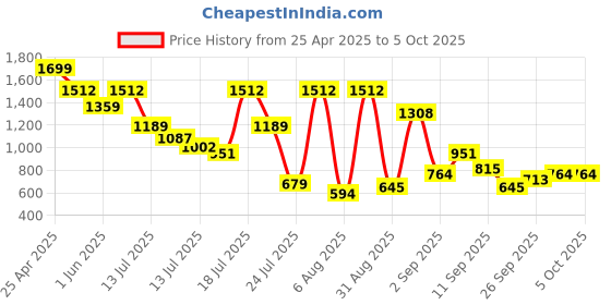 myntra.com Allen Solly Junior Boys Conversational Printed Shorts allen solly junior Price History Graph from 25 Apr 2025 to 4 Oct 2025