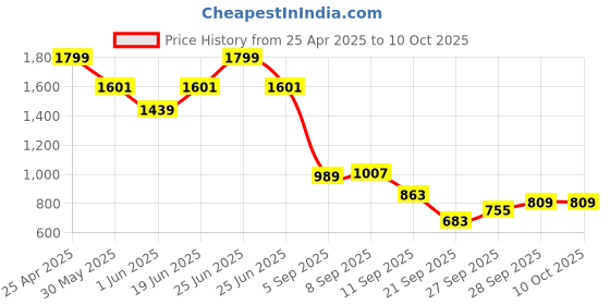 myntra.com Allen Solly Junior Boys Conversational Printed Shorts allen solly junior Price History Graph from 25 Apr 2025 to 10 Oct 2025
