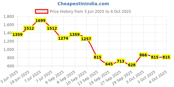 myntra.com Allen Solly Junior Boys Conversational Printed Shorts allen solly junior Price History Graph from 3 Jun 2025 to 4 Oct 2025