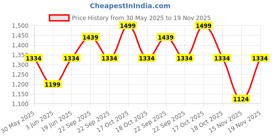 myntra.com Allen Solly Junior Boys Conversational Printed Spread Collar Opaque Cotton Casual Shirt allen solly junior Price History Graph from 30 May 2025 to 19 Nov 2025